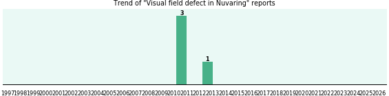 Could Nuvaring cause Visual field defect? Could Nuvaring cause Visual field defect?
